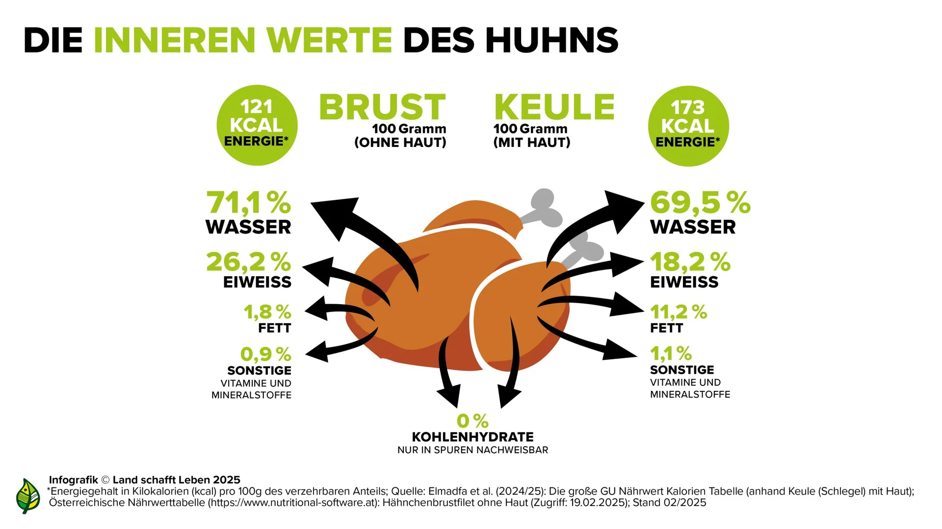 Die inneren Werte des Huhns