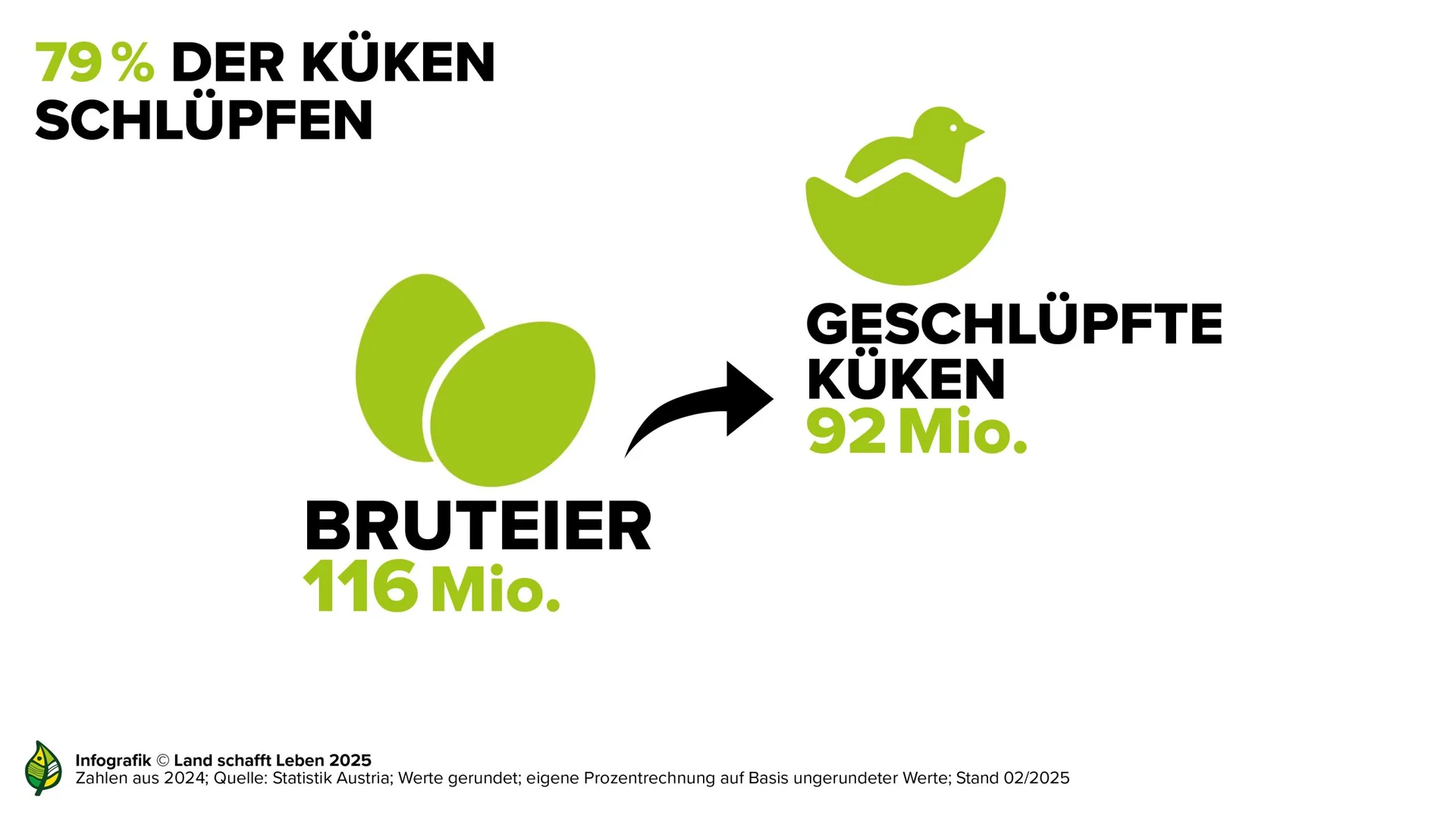 79% der Küken schlüpfen