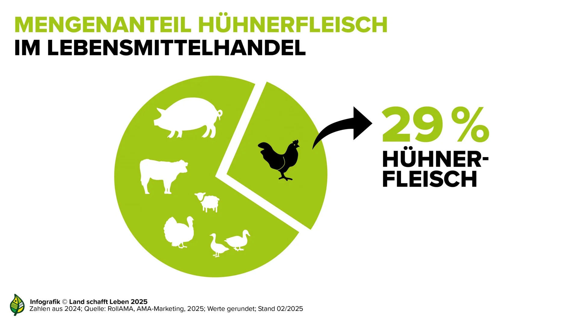 Mengenanteil Hühnerfleisch im Lebensmittelhandel