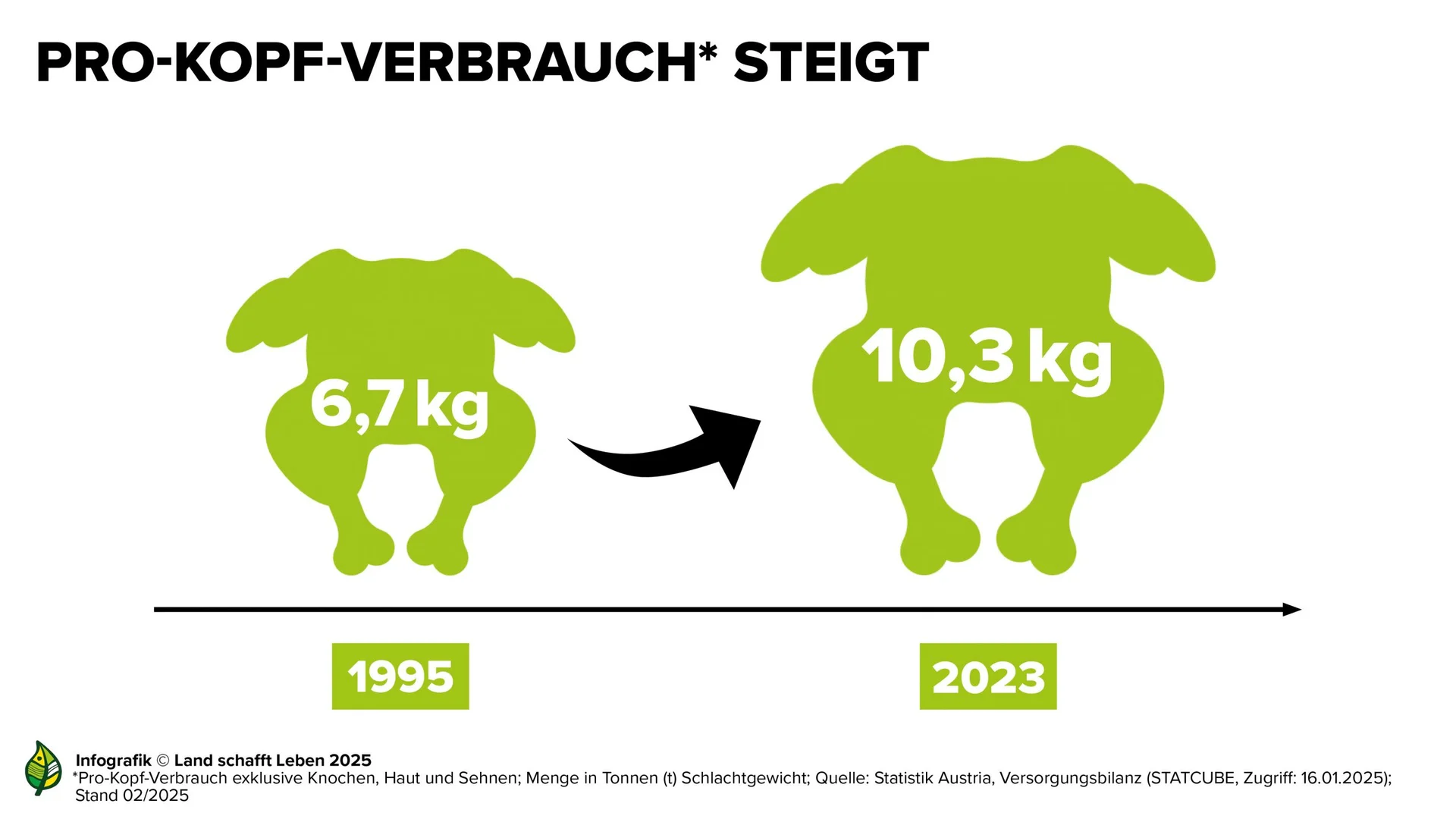 Pro-Kopf-Verbrauch steigt