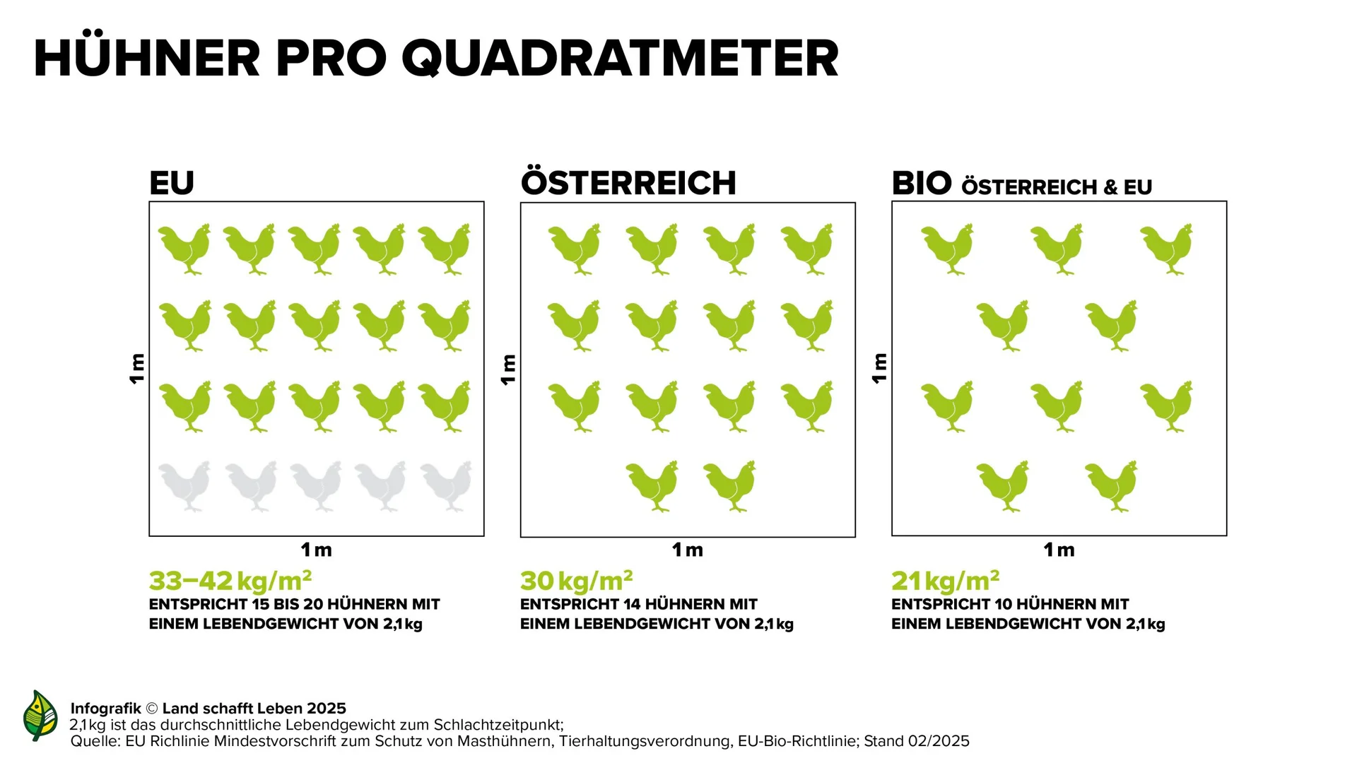 Hühner pro Quadratmeter