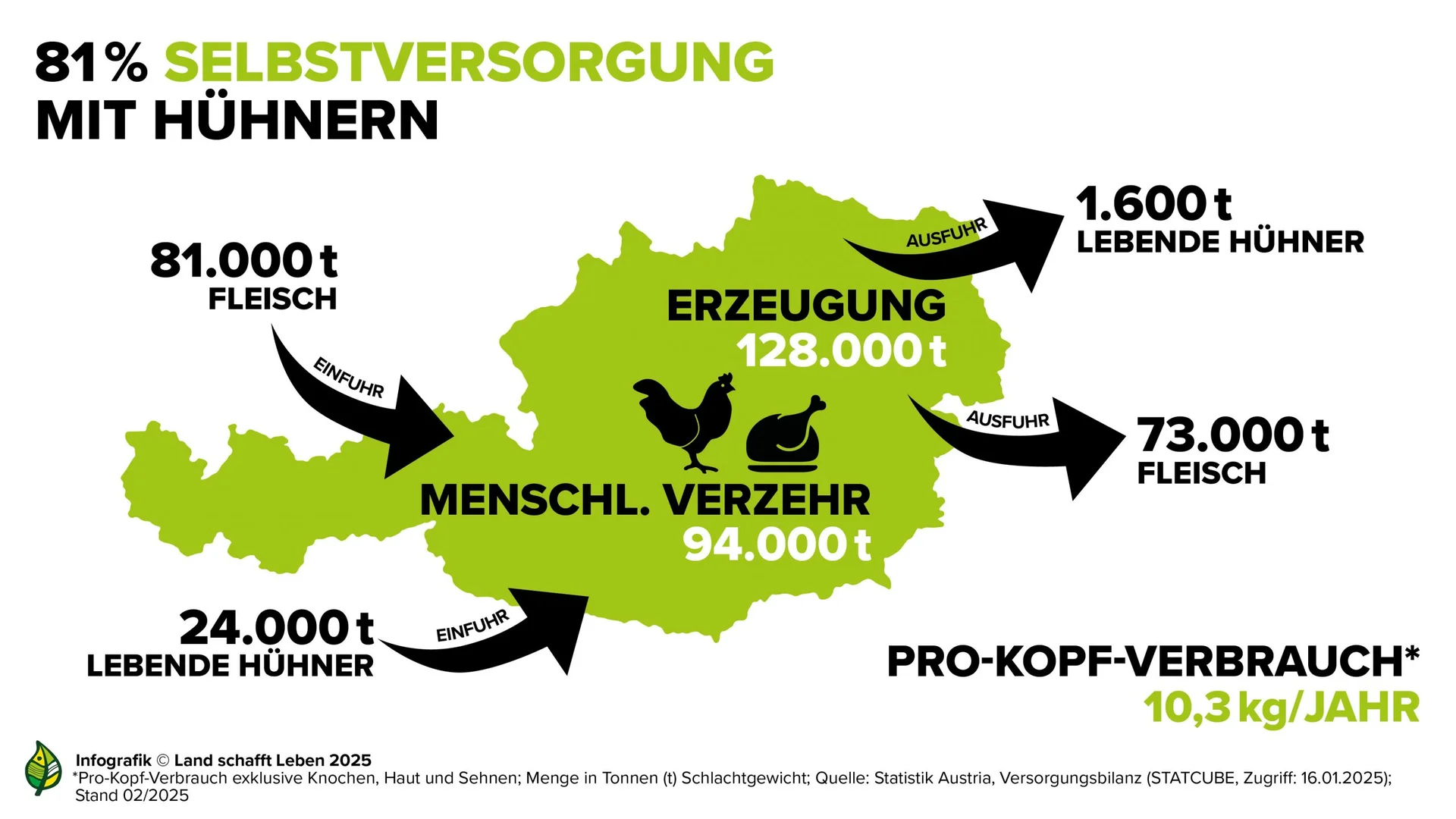 81% Selbstversorgung mit Hühnern