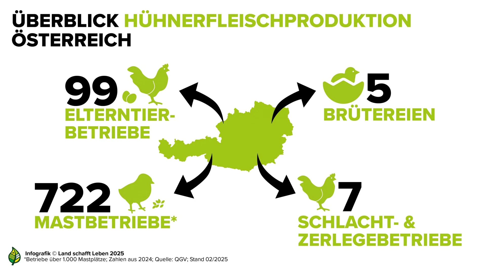 Überblick Hühnerfleischproduktion Österreich